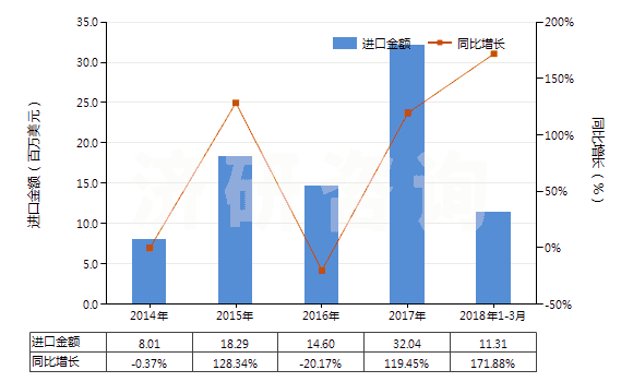 2014-2018年3月中國二醋酸纖維絲束(HS54033310)進口總額及增速統(tǒng)計